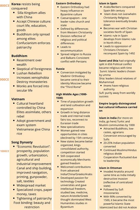 AP World History Cheat Sheet for Units 1 and 2