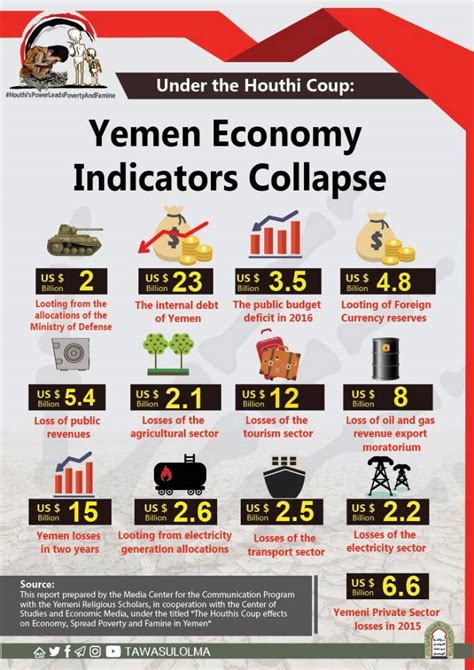 Yemen’s Economy Indicators Collapse 2 Years after Houthi Militia Coup ...