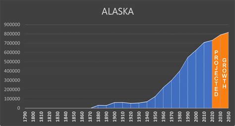 Alaska - Negative Population Growth