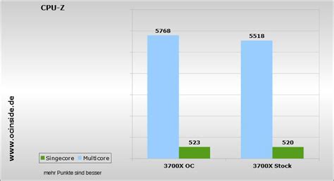 AMD Ryzen 7 3700X Review Overclocking, power consumption, temperature ...