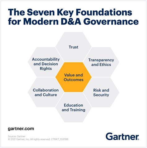 7 Key Foundations for Modern Data and Analytics Governance – Endeavor ...