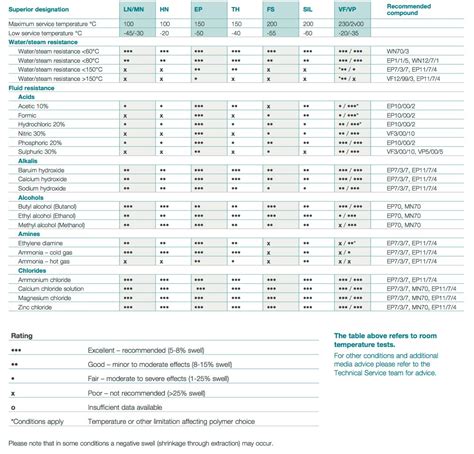 Elastomer Properties - Superior Seals Ltd.