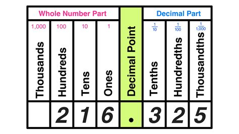 Where is the hundredths place value in math? — Mashup Math