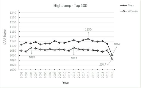 Distribution chart of IAAF scores for Top100 athletes in high jump ...