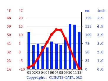 Smithers climate: Weather Smithers & temperature by month