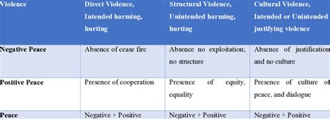 .1.The Negative and the Positive Peace clarification (Galtung, 1996) | Download Scientific Diagram