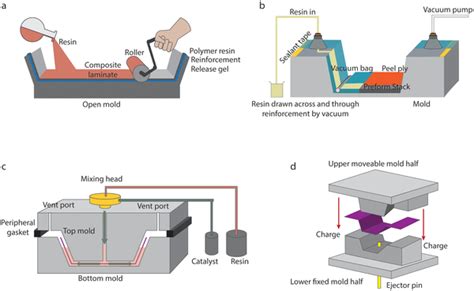 Schematic illustrations of FRP composites manufacturing methods: a)... | Download Scientific Diagram