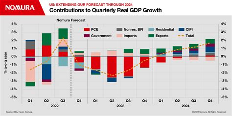 Us Gdp 2024 - Devin Marilee