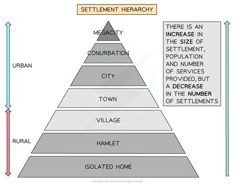 Settlement & Services Hierarchy | CIE IGCSE Geography Revision Notes 2020