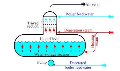 What is a Deaerator? - Working Principle