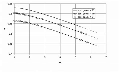 Thermal efficiency as a function of σ for different geometric ...