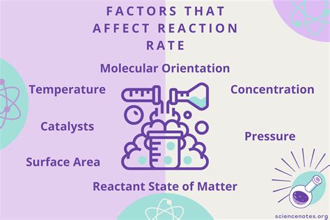 Factors That Affect Reaction Rate - Chemical Kinetics