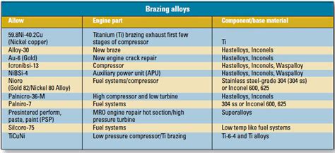 New Materials Take the Heat in Aerospace Engine Design and Manufacture