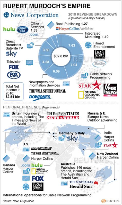 BJ's nocabbages: Rupert Murdoch's Global Media Empire