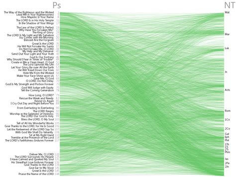 Bible Cross References Visualization