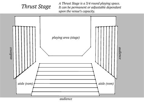 Thrust Stage Diagram