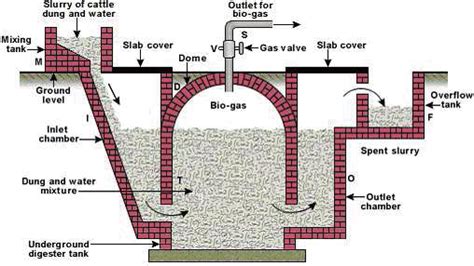 Fixed-Dome type bio-gas plant | Download Scientific Diagram