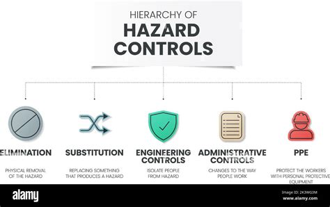 Hierarchy of Hazard Controls infographic template has 5 steps to ...