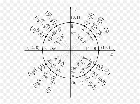 Trigonometric Circle Chart