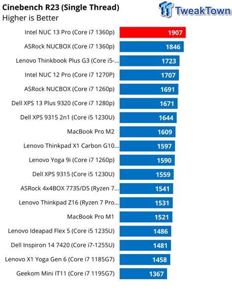 Intel NUC 13 Pro NUC13ANBi7 SFF PC Review