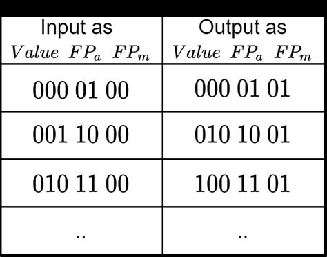 Exponentiation lookup table example | Download Scientific Diagram