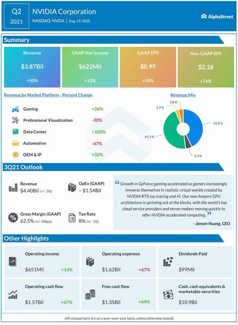 Infographic: Nvidia (NVDA) Q4 revenue up 61%; earnings beat | AlphaStreet