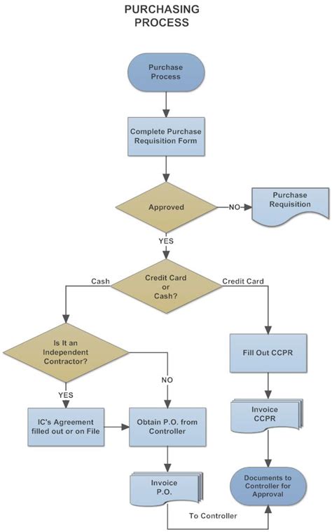 Example Image: Purchasing & Procurement Process Flow Chart in 2023 ...