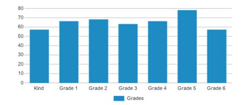 Glassbrook Elementary School (Ranked Bottom 50% for 2024-25) - Hayward, CA