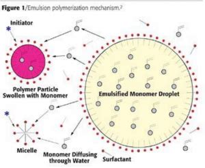 The Fundamentals of Emulsion Polymerization - Prospector Knowledge Center