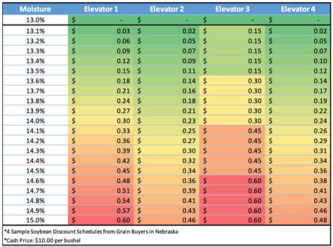 Soybean Moisture Equilibrium Chart