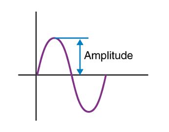 Amplitude Formula: Types of Amplitude and Solved Examples