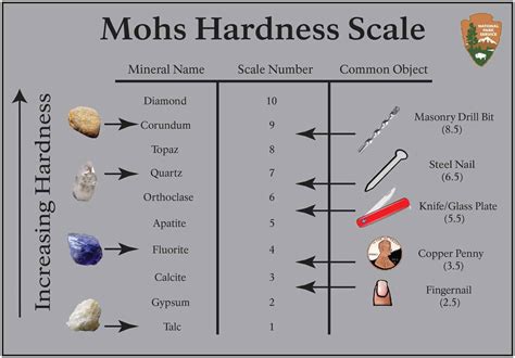 Mohs Hardness Scale - Love You Tomorrow