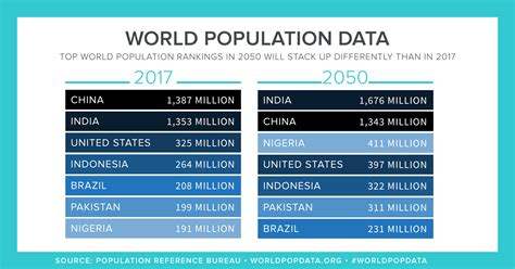 PRB Projects 2050 World Population at 9.8 Billion