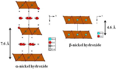 crystal structures of -nickel hydroxide and -nickel hydroxide samples. | Download Scientific Diagram