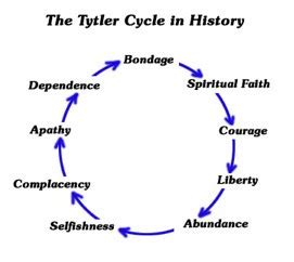 Project Liberty: What Is the Tytler Cycle? Where Is the United States ...