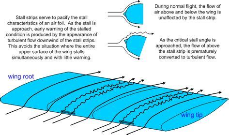 Stall Strips, Langley Flying School - AERODYNAMICS AND THEORY OF FLIGHT (With images ...