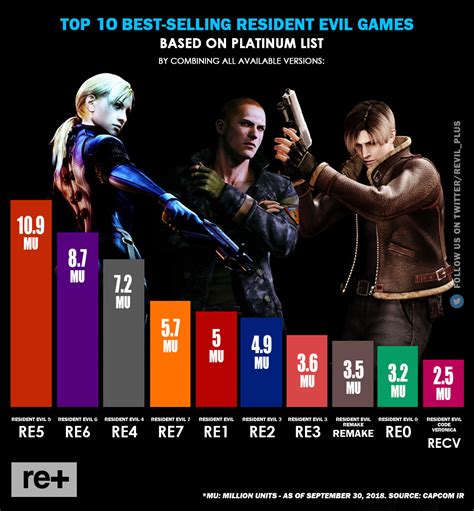 Resident Evil games Ranking based on Platinum list by combining all ...