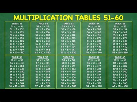 Multiplication Table On Blackboard Royalty Free Vector, 47% OFF