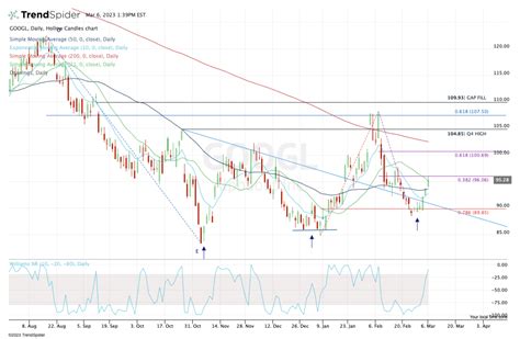 Has Alphabet Stock Bottomed or Are More Losses on the Way? - TheStreet