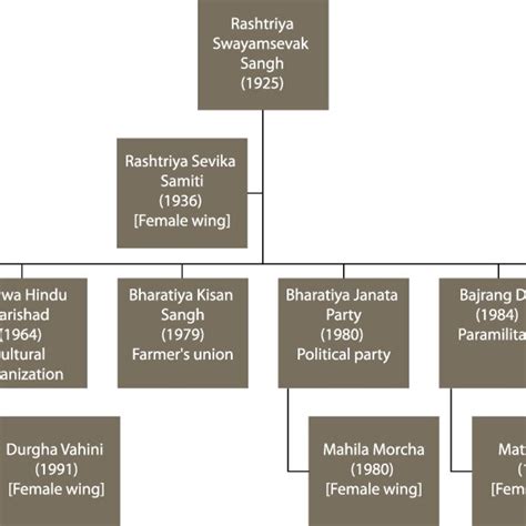 Map of the Sangh Parivar | Download Scientific Diagram