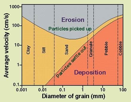 Diagram Hjulström ~ Hasan Celebes Blog