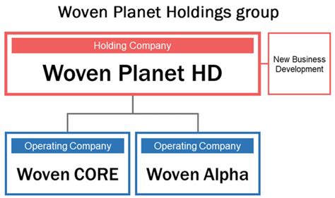 Toyota Research Institute - Advanced Development, Inc. to form Woven Planet Holdings and two new ...