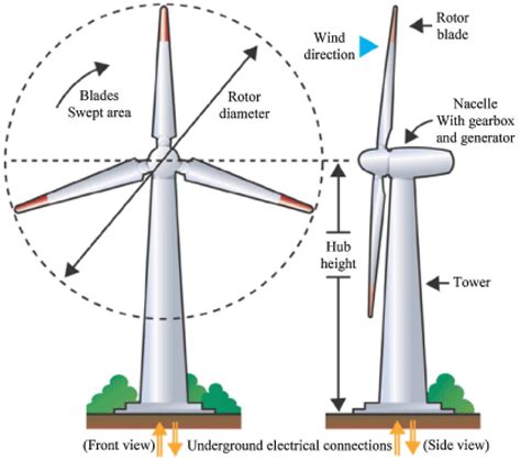 Different Types Of Wind Turbine Blades