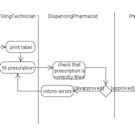 Pharmacy architectural level in UML sequence diagram | Download ...