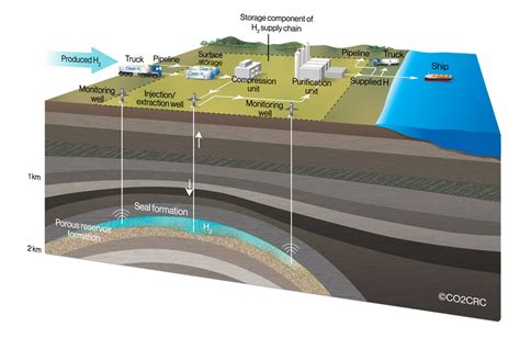 CO2CRC leading pioneering study into Underground Hydrogen Storage 2024 ...