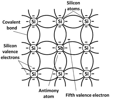 N-type Semiconductor : Doping, Energy Diagram & Its Conduction