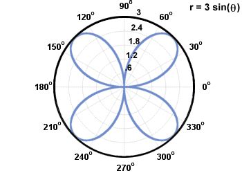 22. Graphing Polar Curves, Roses - Pre-Calculus