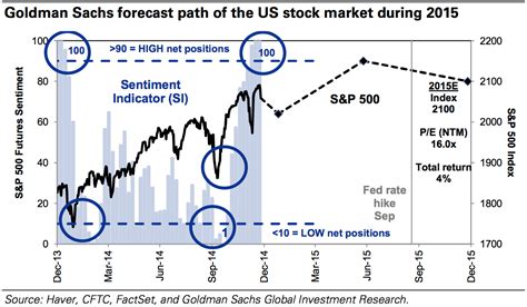 Goldman 2015 Stock Market Chart - Business Insider