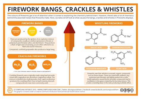 Compound Interest: The Chemistry of Fireworks: Bangs, Crackles & Whistles