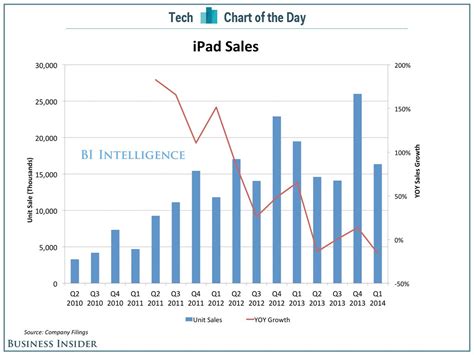 iPad Sales Chart - Business Insider